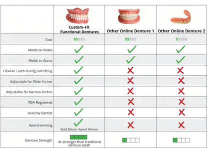 Custom-Fit Functional Dentures🦷